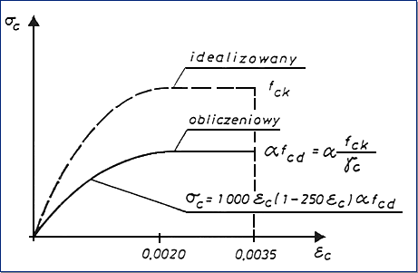 Rysunek1 – Paraboliczno-prostok�tny wykres betonu